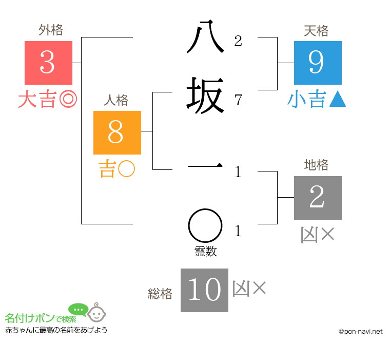 八坂 一さんの姓名判断結果