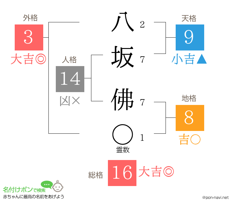 八坂 佛さんの姓名判断結果