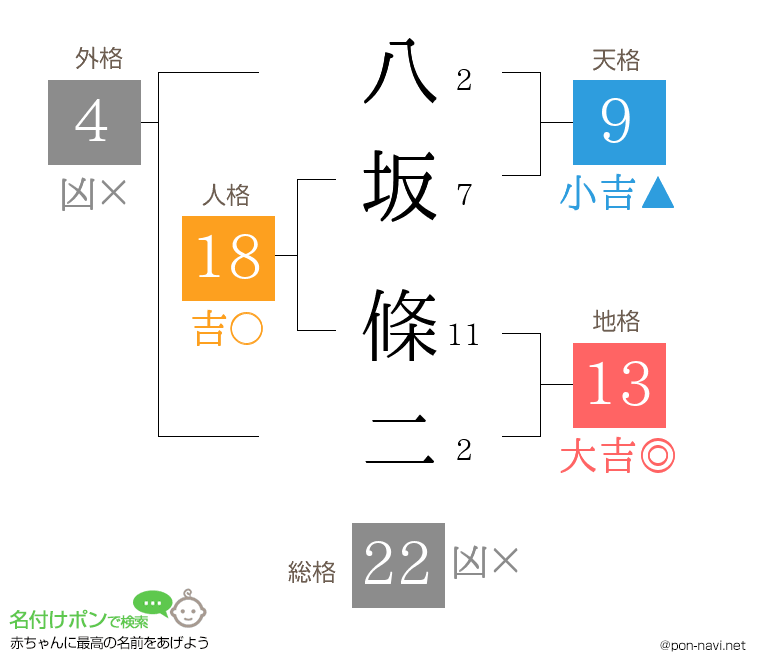 八坂 條二さんの姓名判断結果