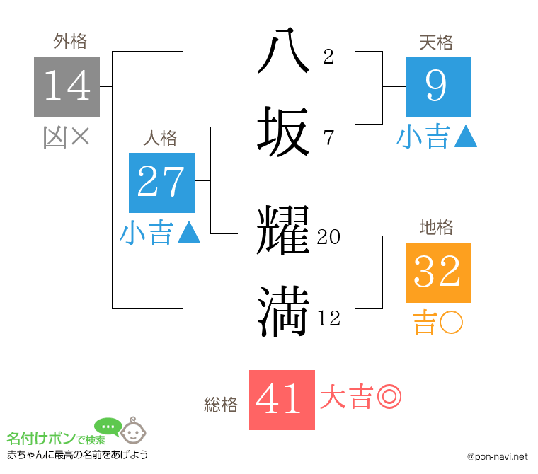 八坂 耀満さんの姓名判断結果