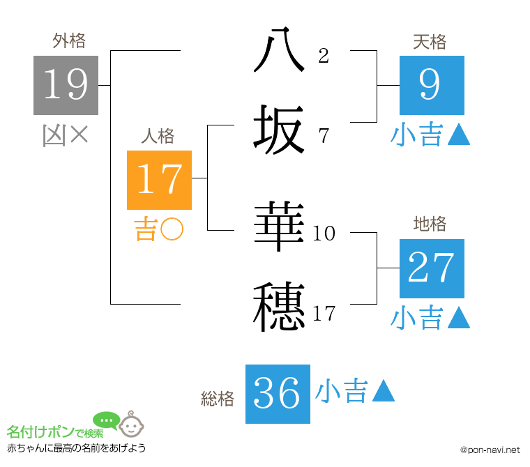八坂 華穗さんの姓名判断結果