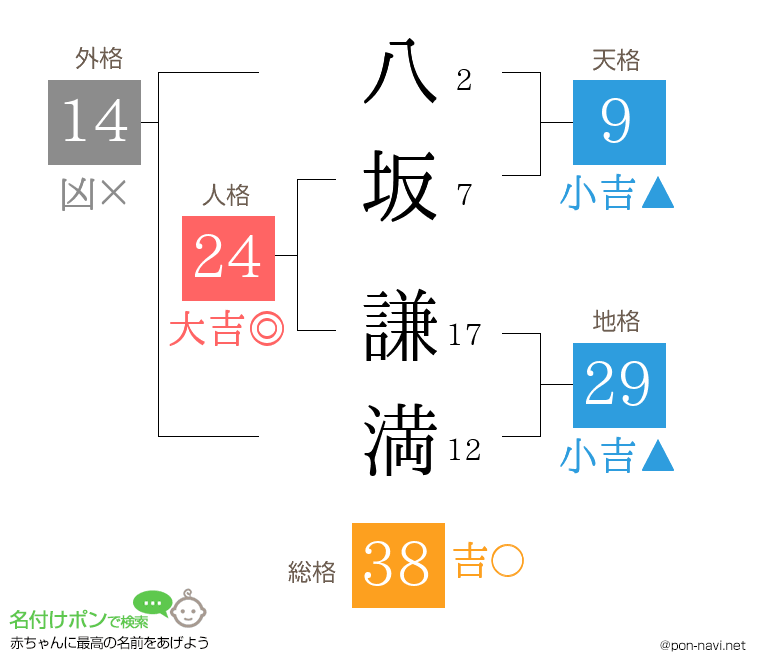 八坂 謙満さんの姓名判断結果