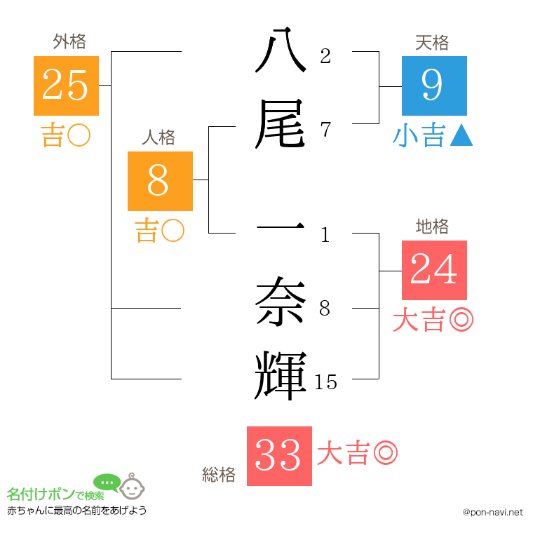 八尾 一奈輝さんの姓名判断結果