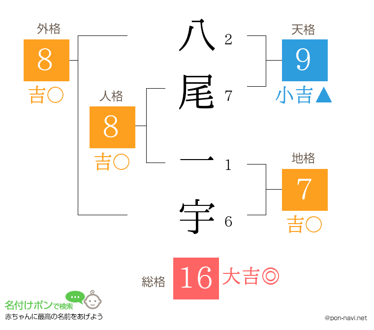 八尾 一宇さんの姓名判断結果