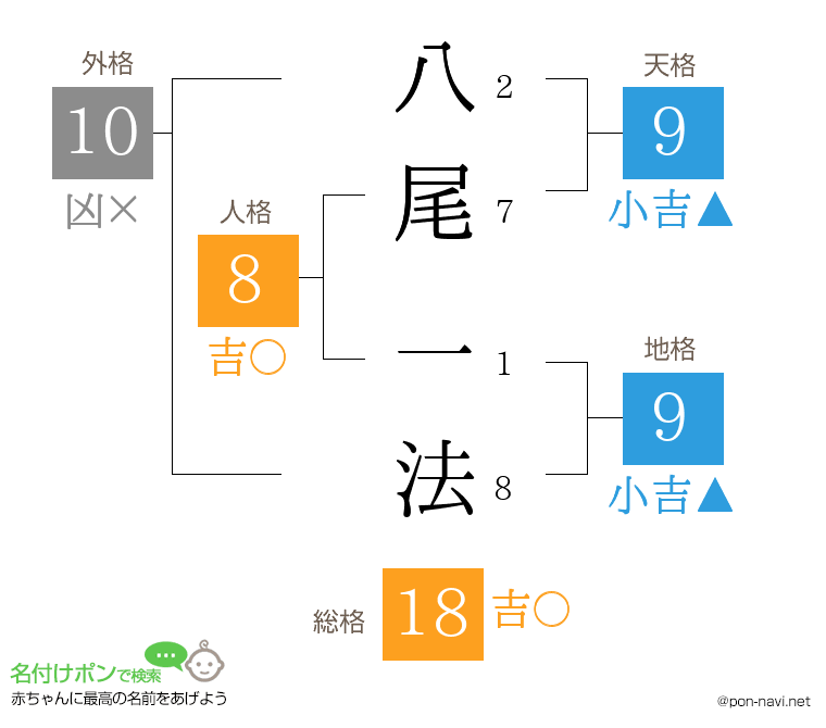 八尾 一法さんの姓名判断結果