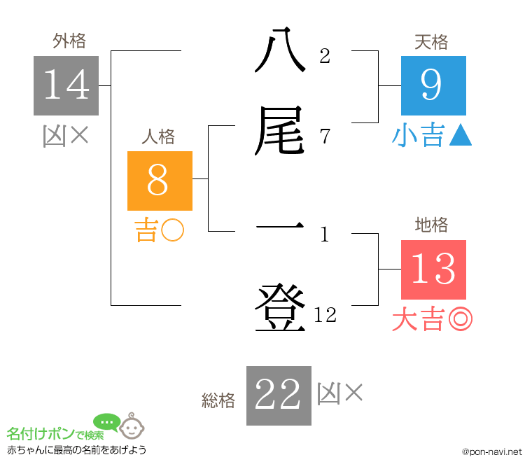 八尾 一登さんの姓名判断結果