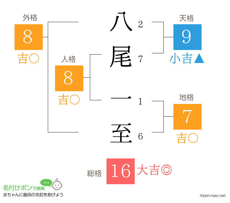 八尾 一至さんの姓名判断結果