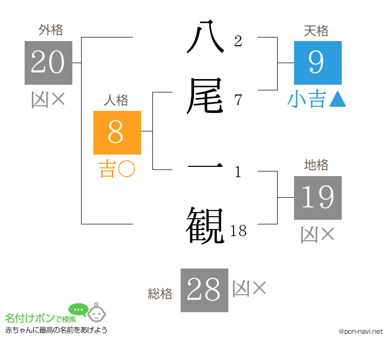 八尾 一観さんの姓名判断結果