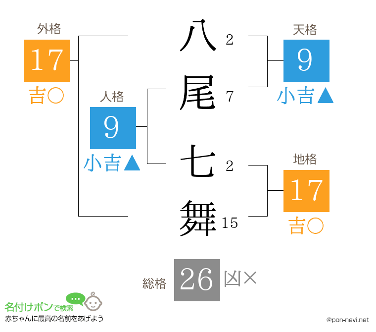 八尾 七舞さんの姓名判断結果