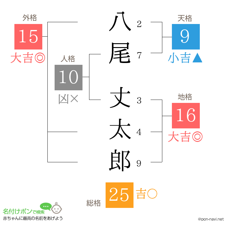 八尾 丈太郎さんの姓名判断結果