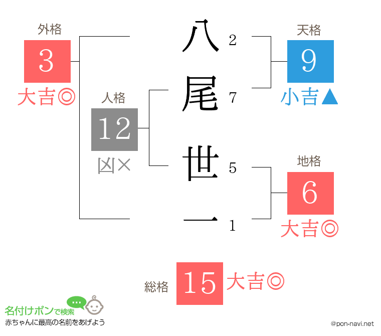 八尾 世一さんの姓名判断結果