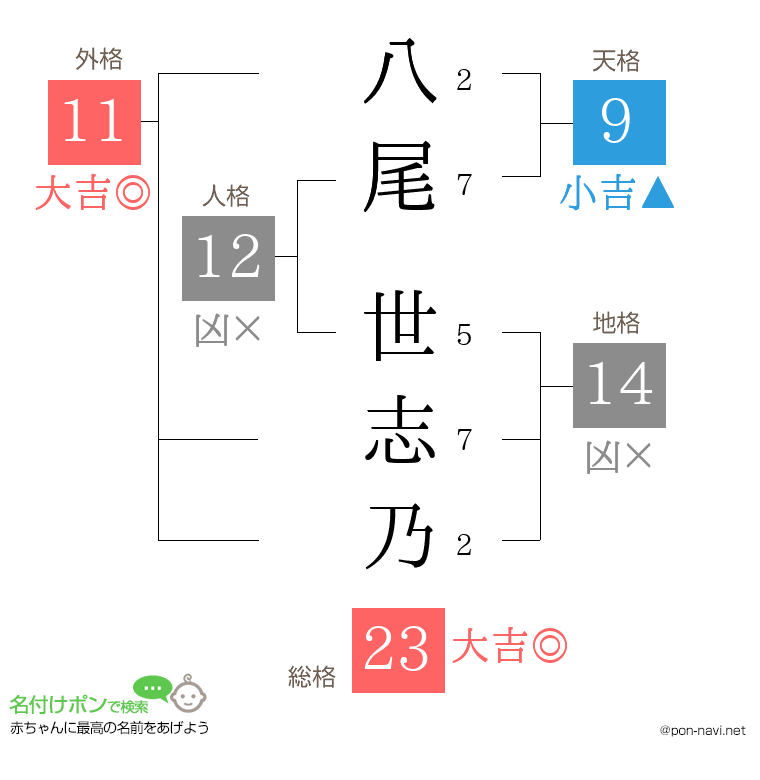 八尾 世志乃さんの姓名判断結果