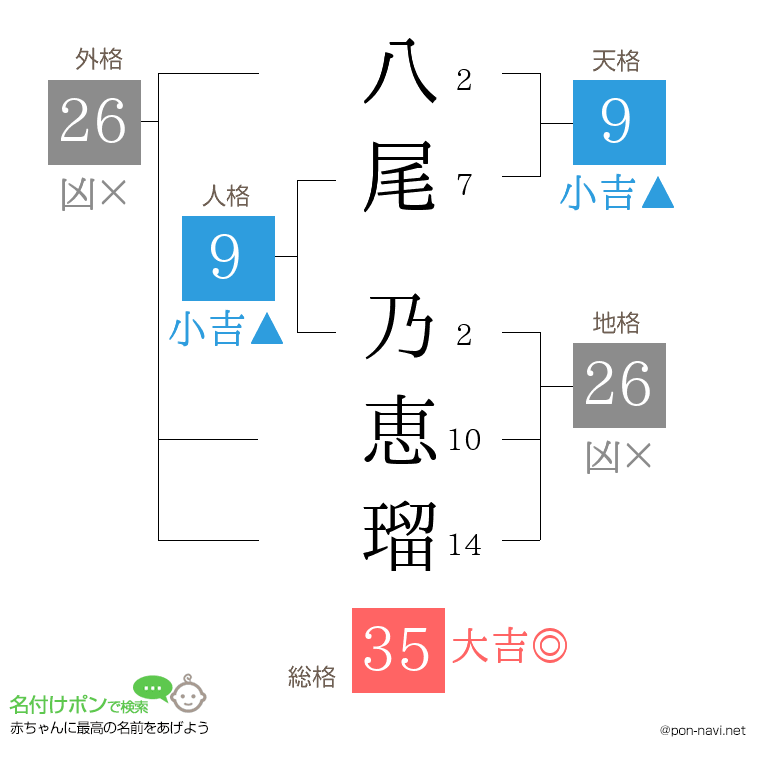 八尾 乃恵瑠さんの姓名判断結果