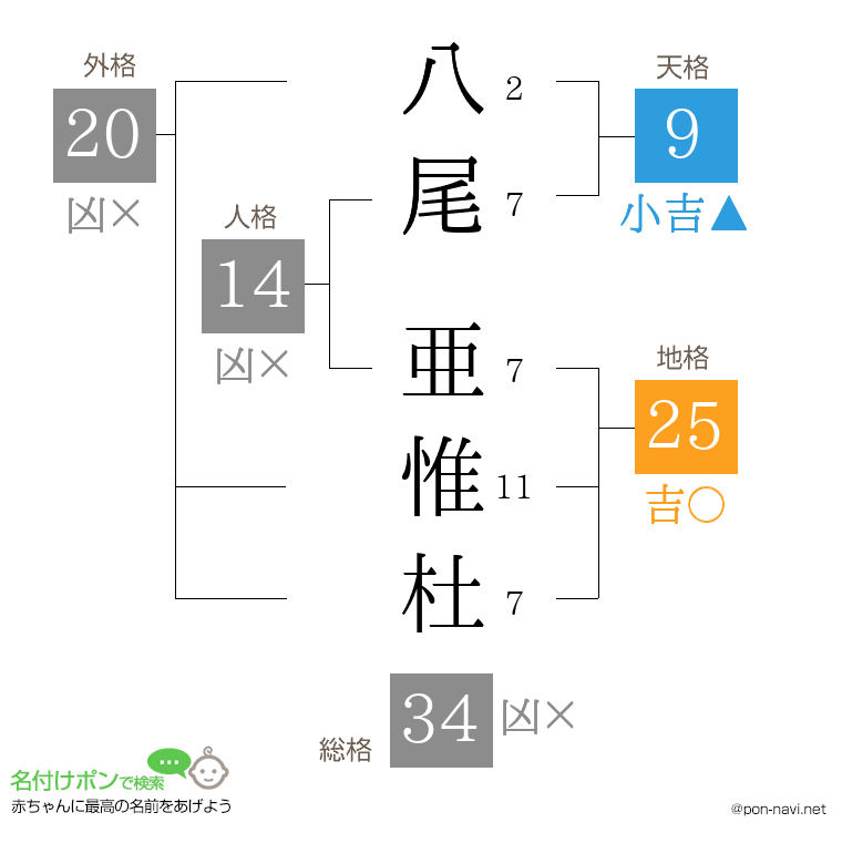 八尾 亜惟杜さんの姓名判断結果