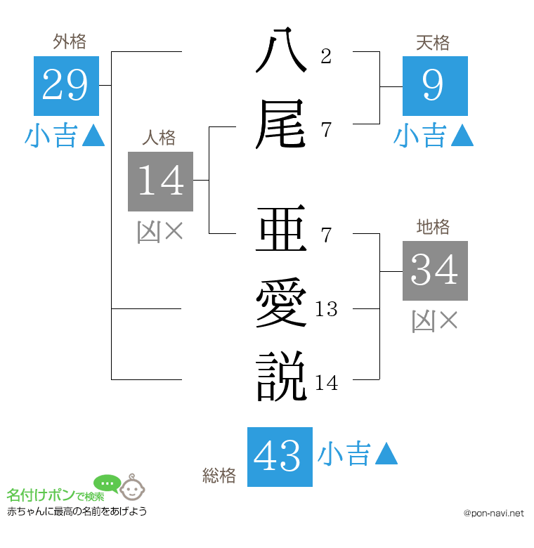 八尾 亜愛説さんの姓名判断結果