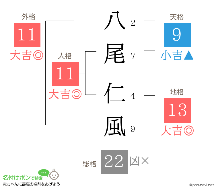 八尾 仁風さんの姓名判断結果