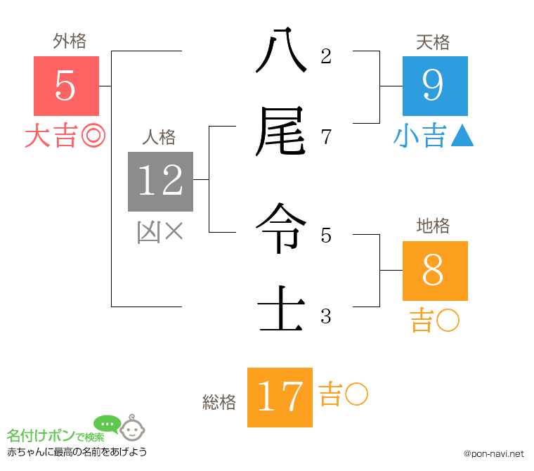八尾 令士さんの姓名判断結果