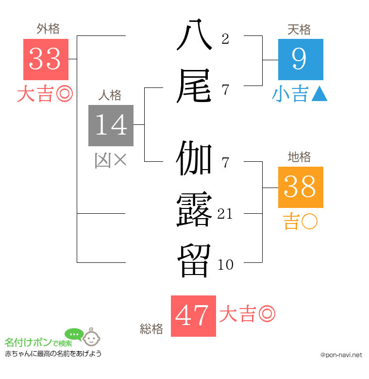 八尾 伽露留さんの姓名判断結果