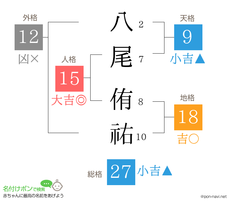 八尾 侑祐さんの姓名判断結果