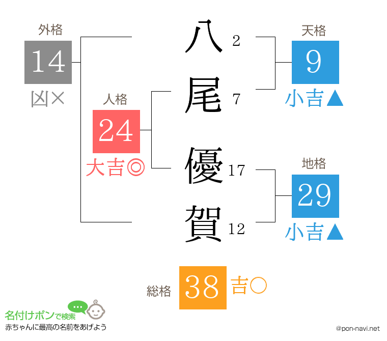八尾 優賀さんの姓名判断結果