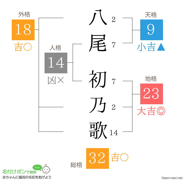 八尾 初乃歌さんの姓名判断結果