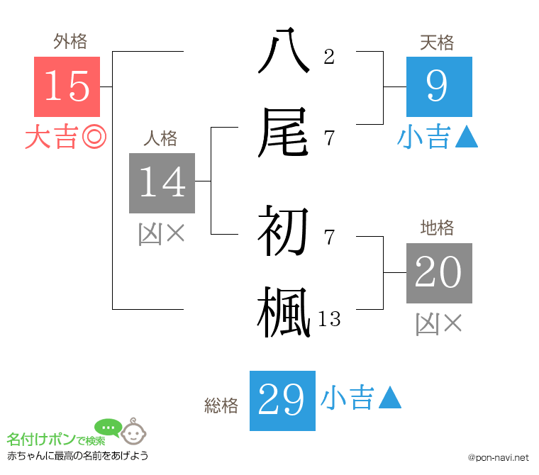 八尾 初楓さんの姓名判断結果
