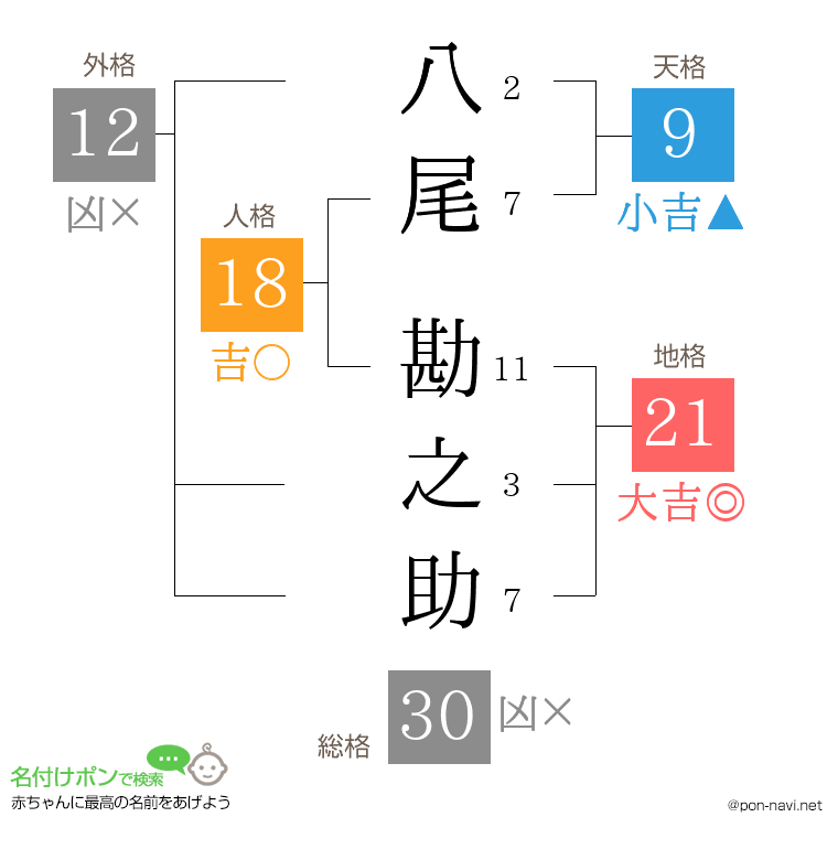 八尾 勘之助さんの姓名判断結果