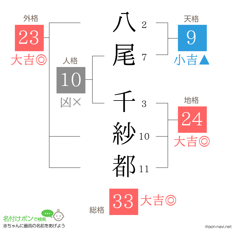 八尾 千紗都さんの姓名判断結果