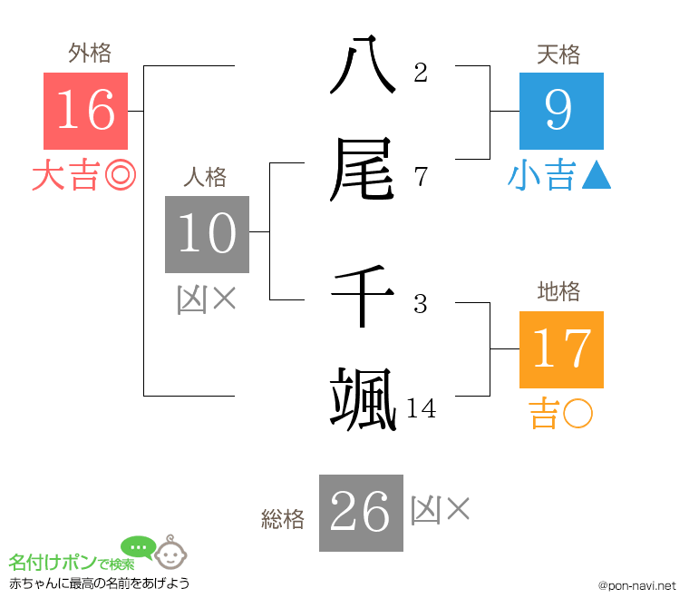 八尾 千颯さんの姓名判断結果