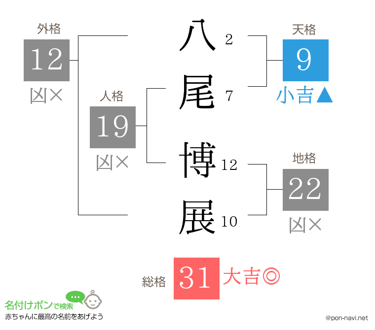 八尾 博展さんの姓名判断結果