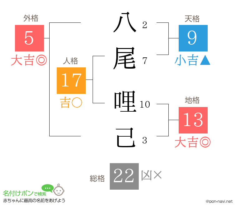 八尾 哩己さんの姓名判断結果