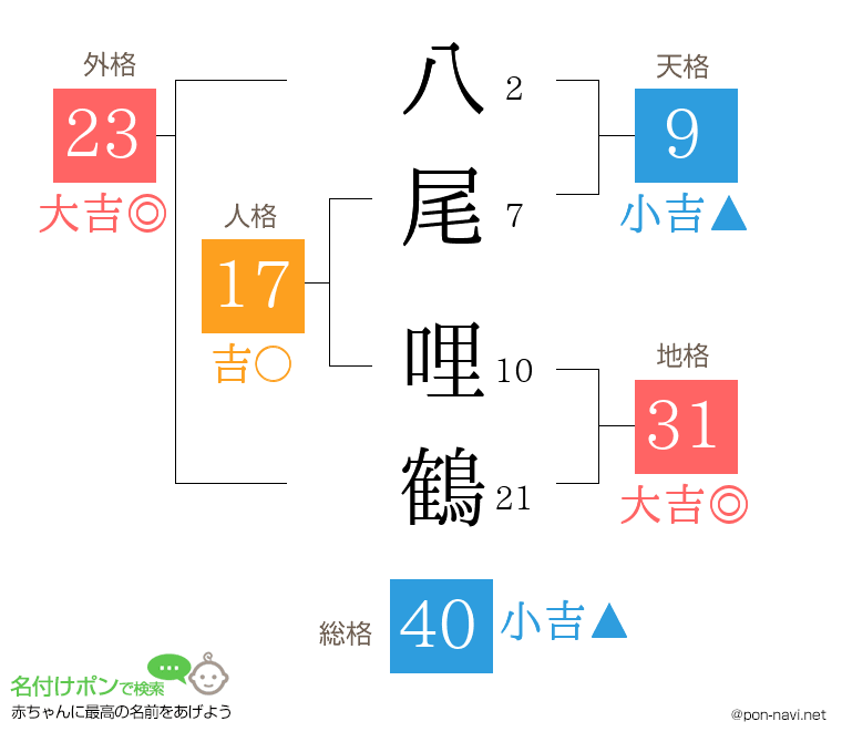 八尾 哩鶴さんの姓名判断結果