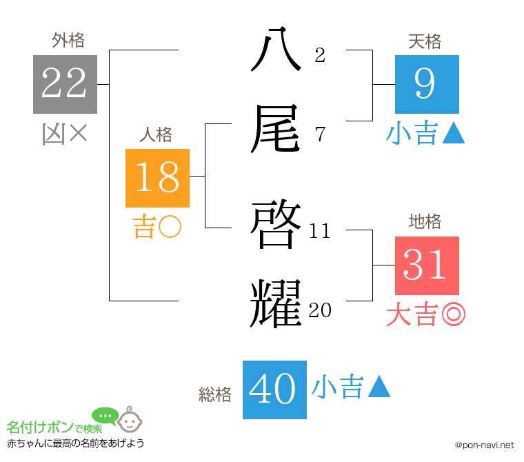八尾 啓耀さんの姓名判断結果