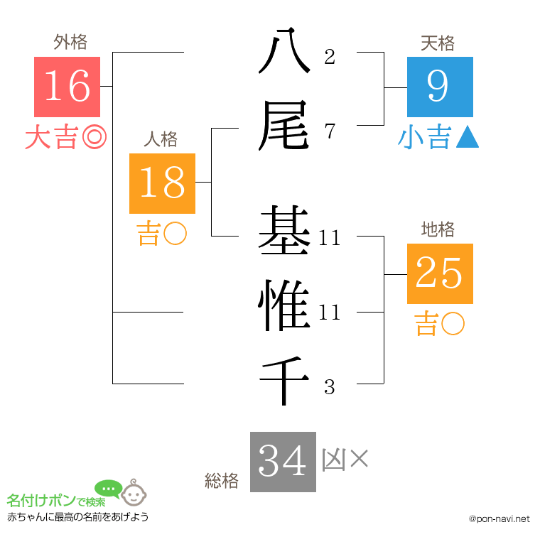 八尾 基惟千さんの姓名判断結果
