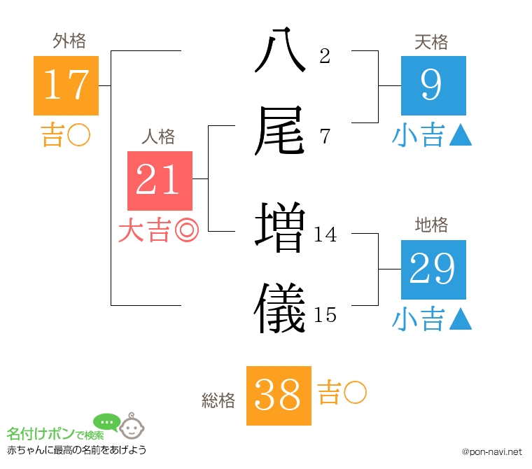 八尾 増儀さんの姓名判断結果