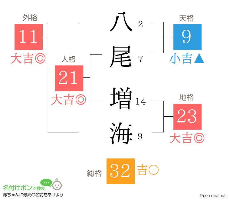 八尾 増海さんの姓名判断結果