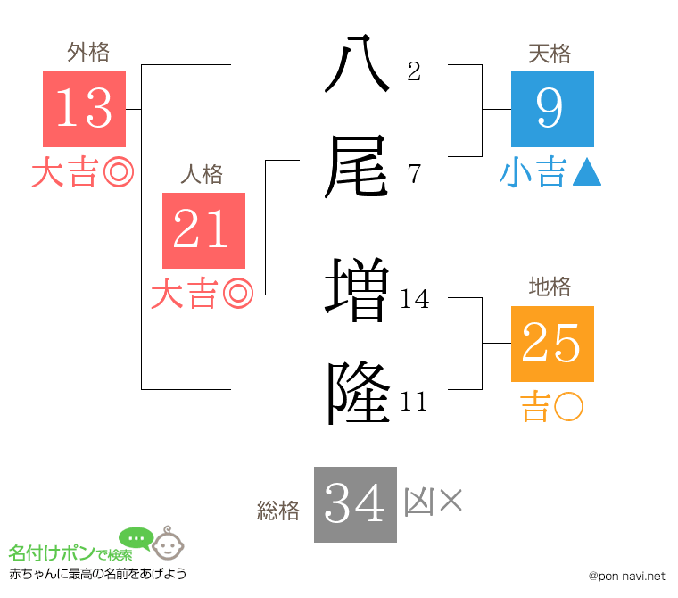 八尾 増隆さんの姓名判断結果