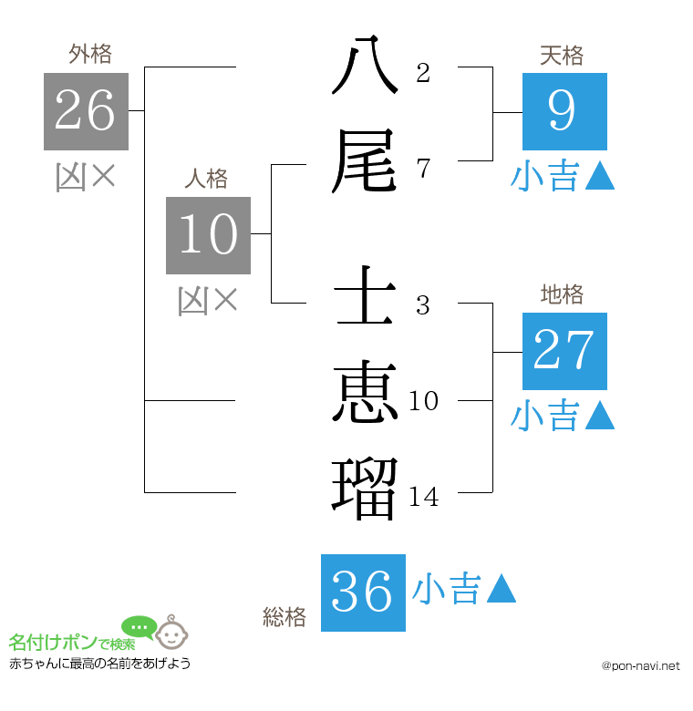 八尾 士恵瑠さんの姓名判断結果