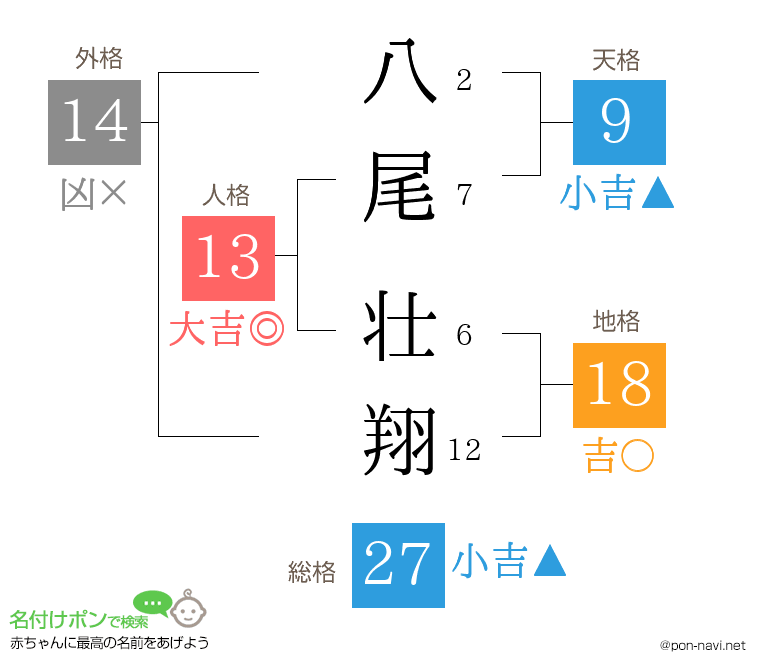 八尾 壮翔さんの姓名判断結果