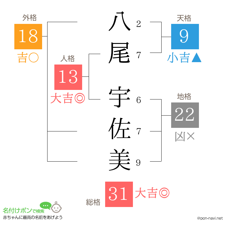 八尾 宇佐美さんの姓名判断結果