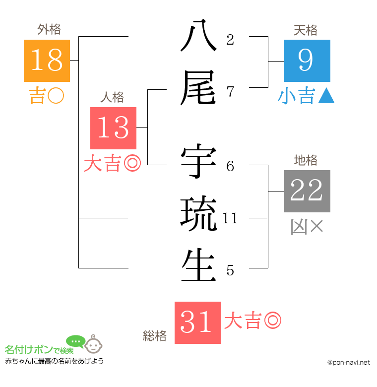 八尾 宇琉生さんの姓名判断結果