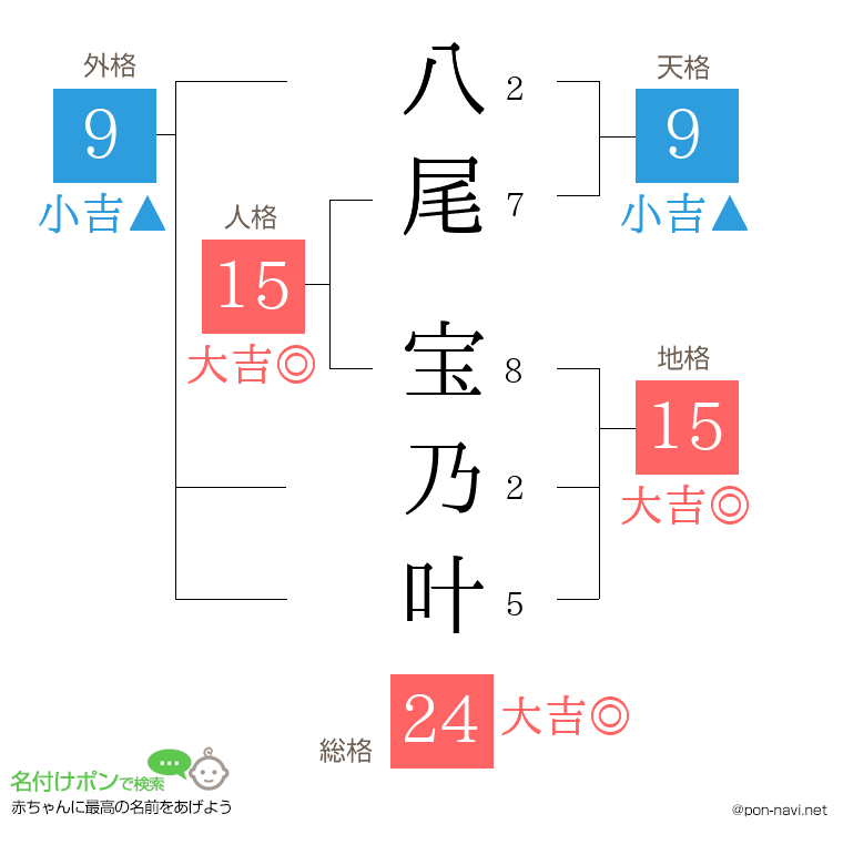 八尾 宝乃叶さんの姓名判断結果
