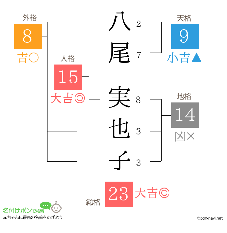 八尾 実也子さんの姓名判断結果