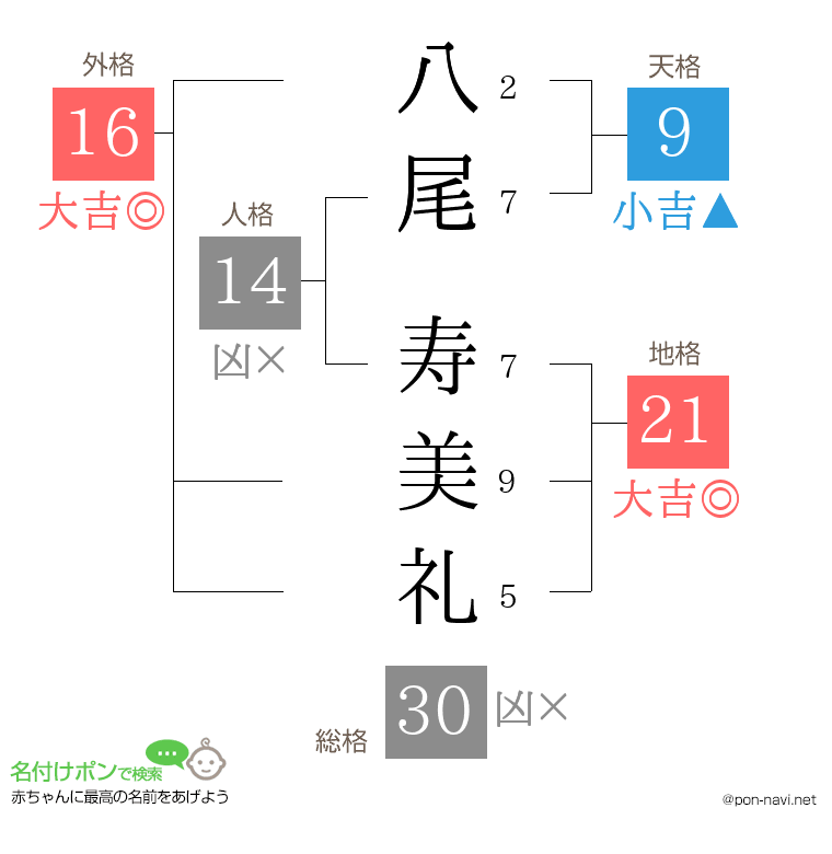 八尾 寿美礼さんの姓名判断結果