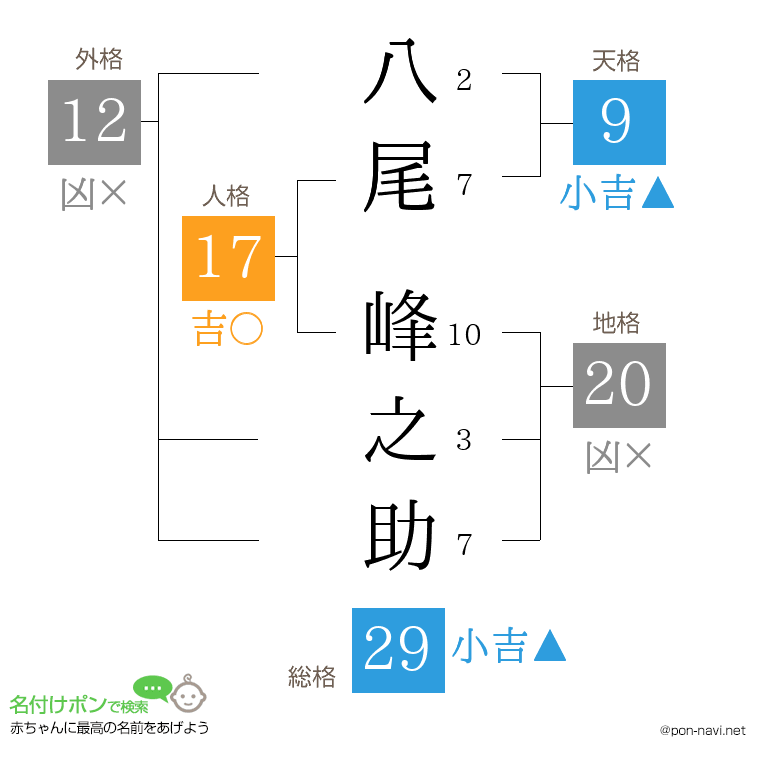 八尾 峰之助さんの姓名判断結果