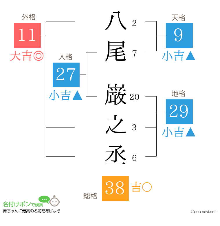 八尾 巌之丞さんの姓名判断結果