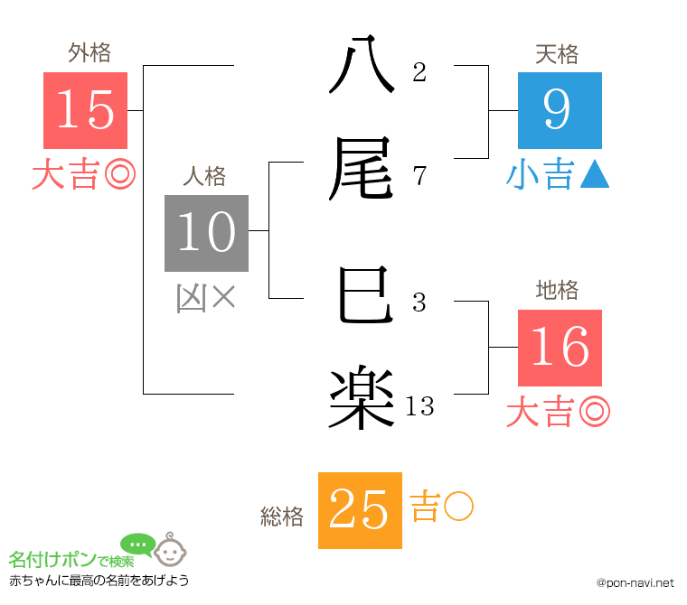 八尾 巳楽さんの姓名判断結果