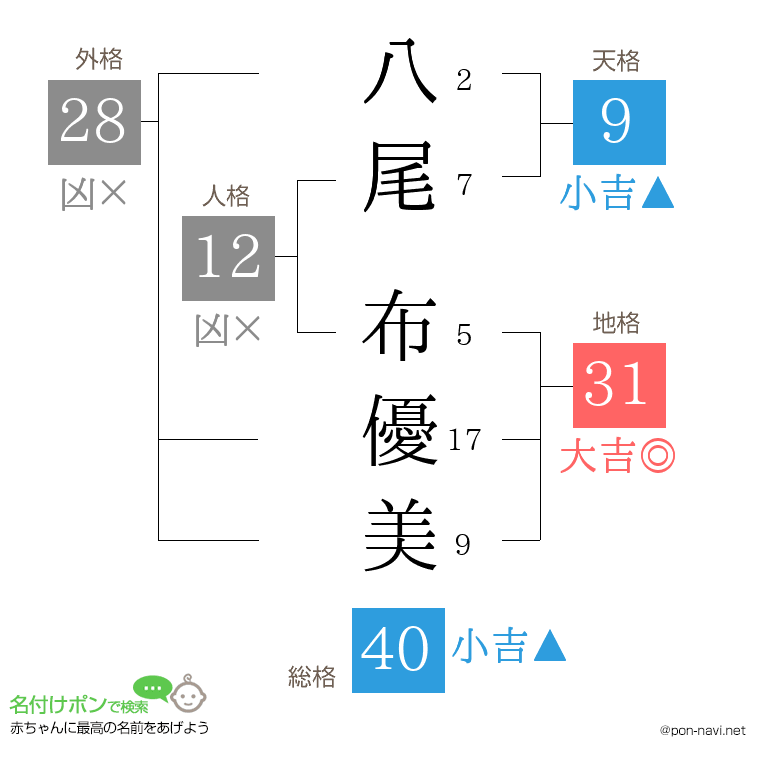 八尾 布優美さんの姓名判断結果