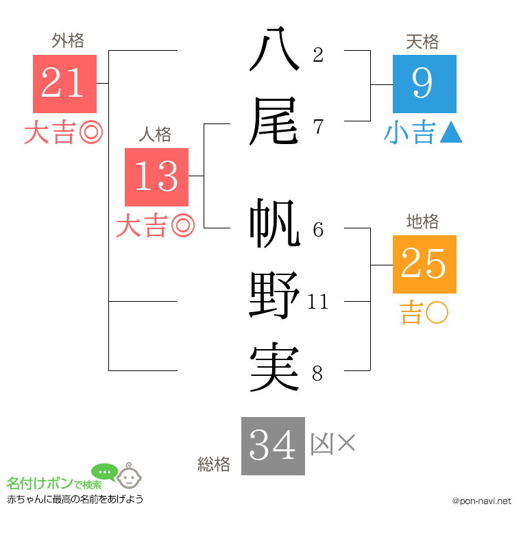 八尾 帆野実さんの姓名判断結果
