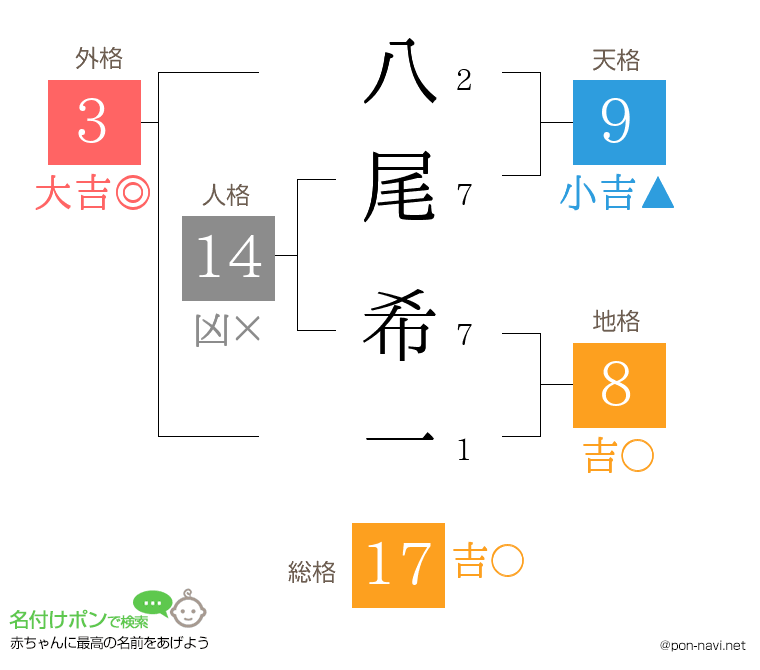 八尾 希一さんの姓名判断結果